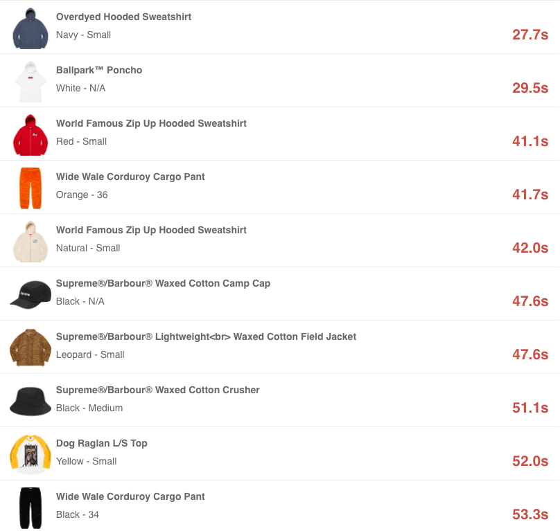 20ss week11 sell out time eu