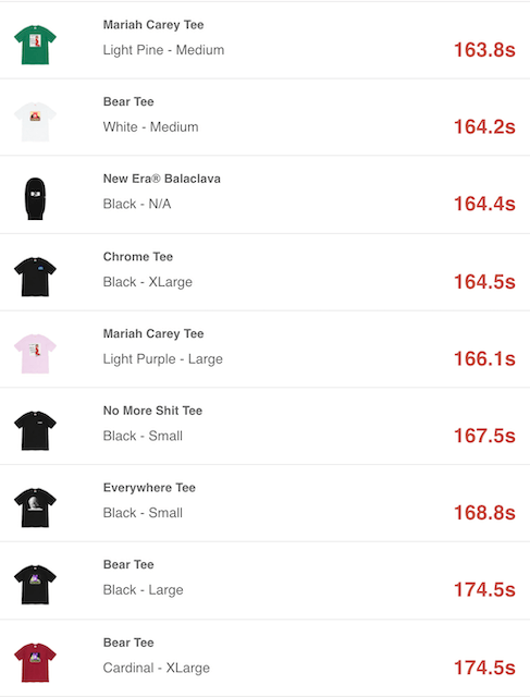 SUPREME 2020AW WEEK17 SELL OUT TIMES 