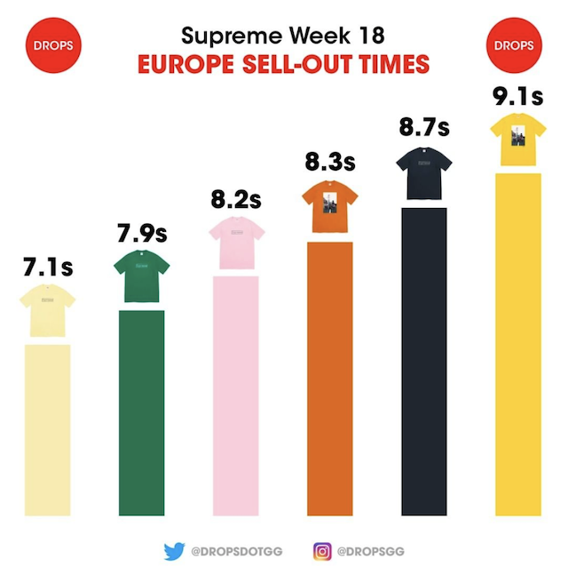 supreme 2021ss week18 eu sell out times 8