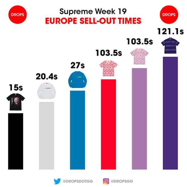 SUPREME 2021SS WEEK19 SELL OUT TIMES