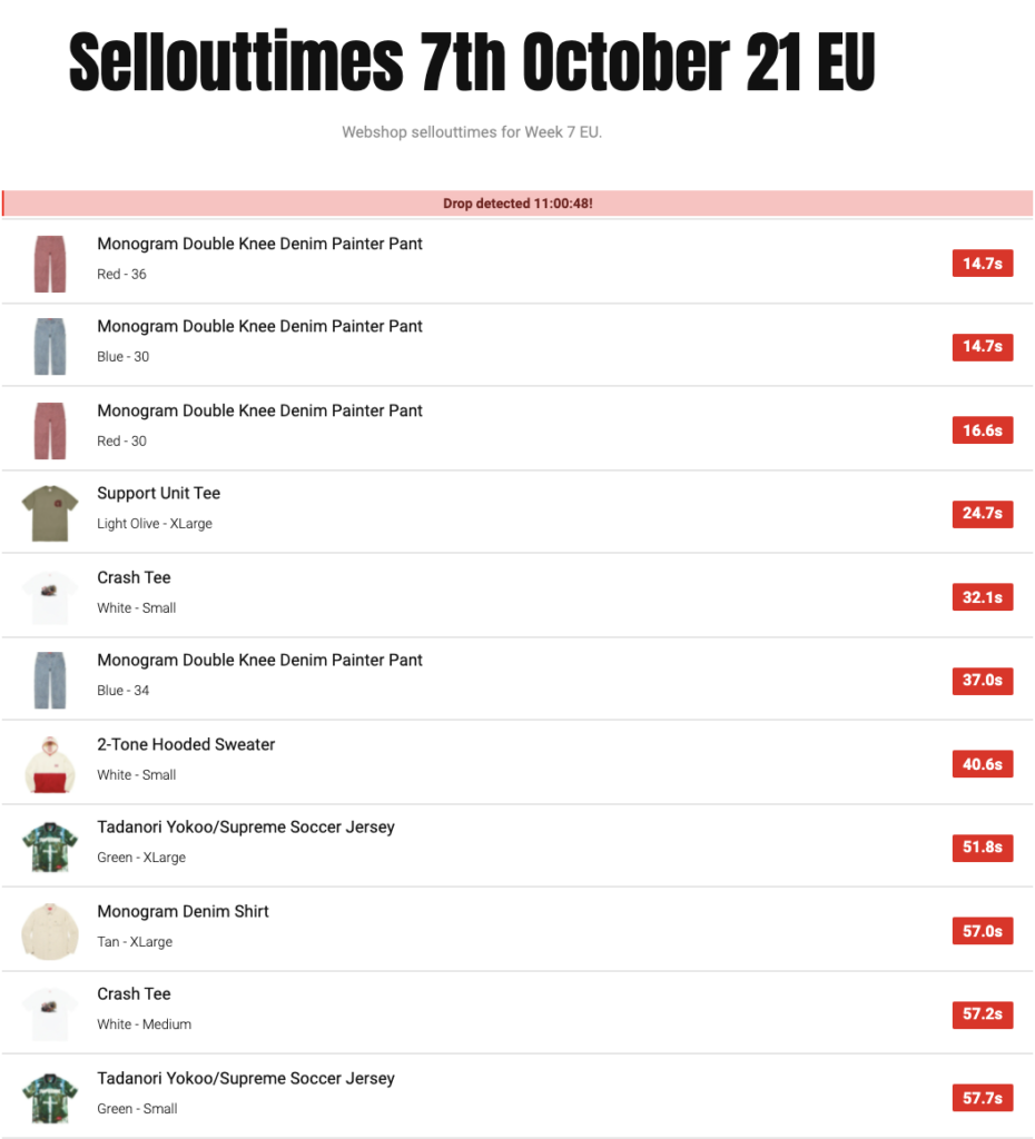 SUPREME 2021AW WEEK7 SELL OUT TIMES