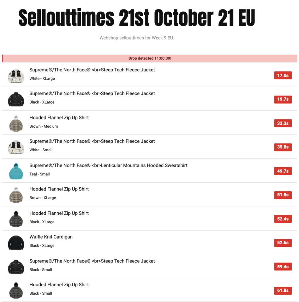 SUPREME 2021AW WEEK9 SELL OUT TIMES