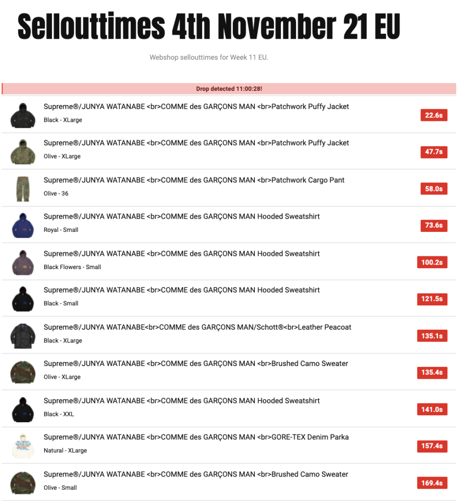 SUPREME 2021AW WEEK11 SELL OUT TIMES