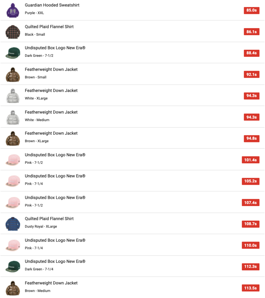 SUPREME 2021AW WEEK12 SELL OUT TIMES