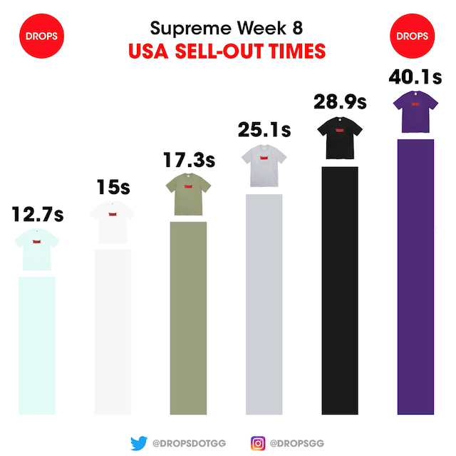 SUPREME 2022SS WEEK8 SELL OUT TIMES